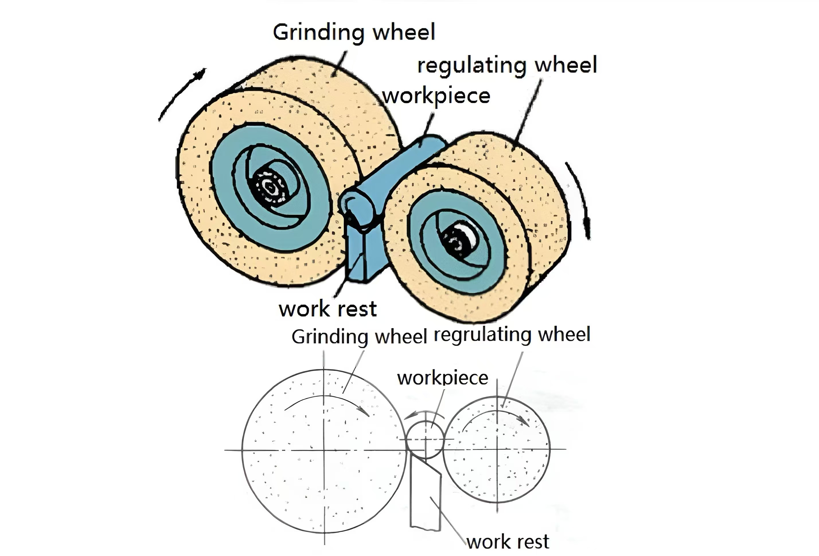 Principle of Centerless Grinding